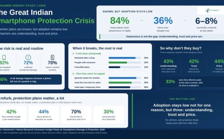 82% of Indians Have Damaged Their Smartphone. Only 1 in 15 Protects It.