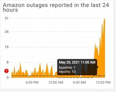 Amazon.in suffers brief outage for several users in India, up now